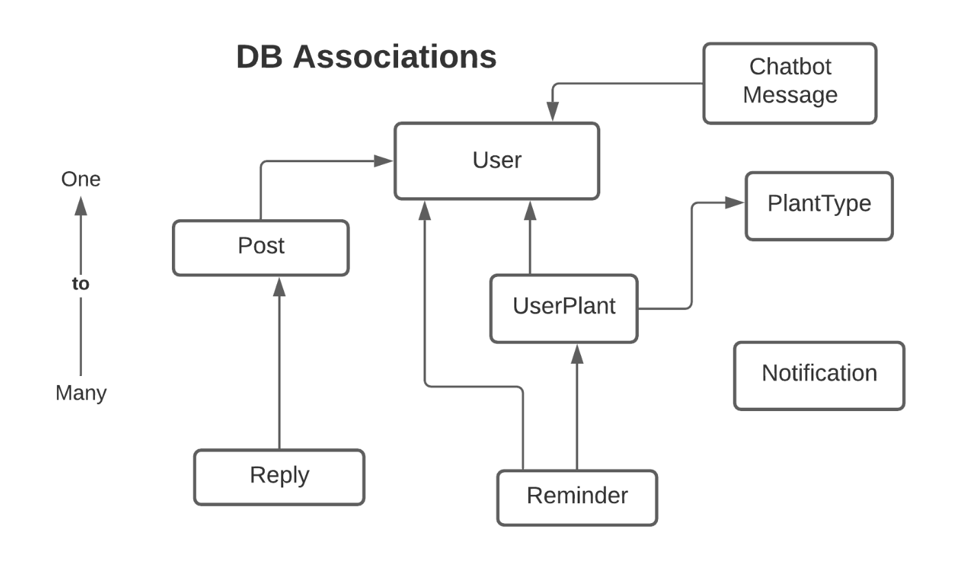 Database Diagram